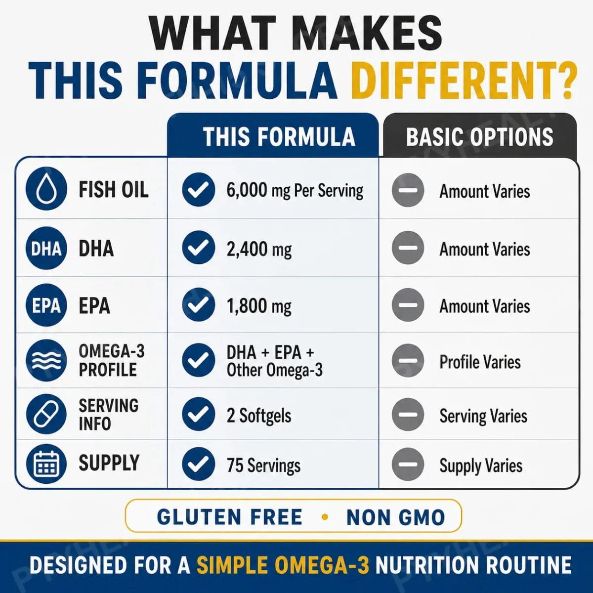 Omega-3 Fish Oil 6000mg Softgels High DHA EPA Formula 2400mg DHA 1800mg EPA Non-GMO 150 Capsules Heart Brain Nutrition Support — image 6
